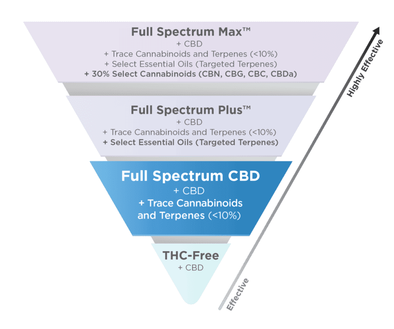 Mission Farms Pure CBD Oil Best Sales Price - Tincture Oil