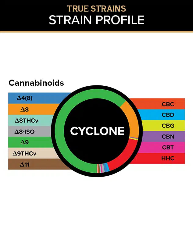 3Chi True Strains Gummies – Cyclone