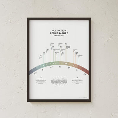 GoldLeaf Activation Temperature and Boiling Point Print Best Sales Price - Art Prints