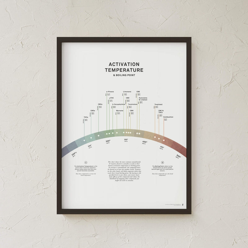 GoldLeaf Activation Temperature and Boiling Point Print Best Sales Price - Art Prints