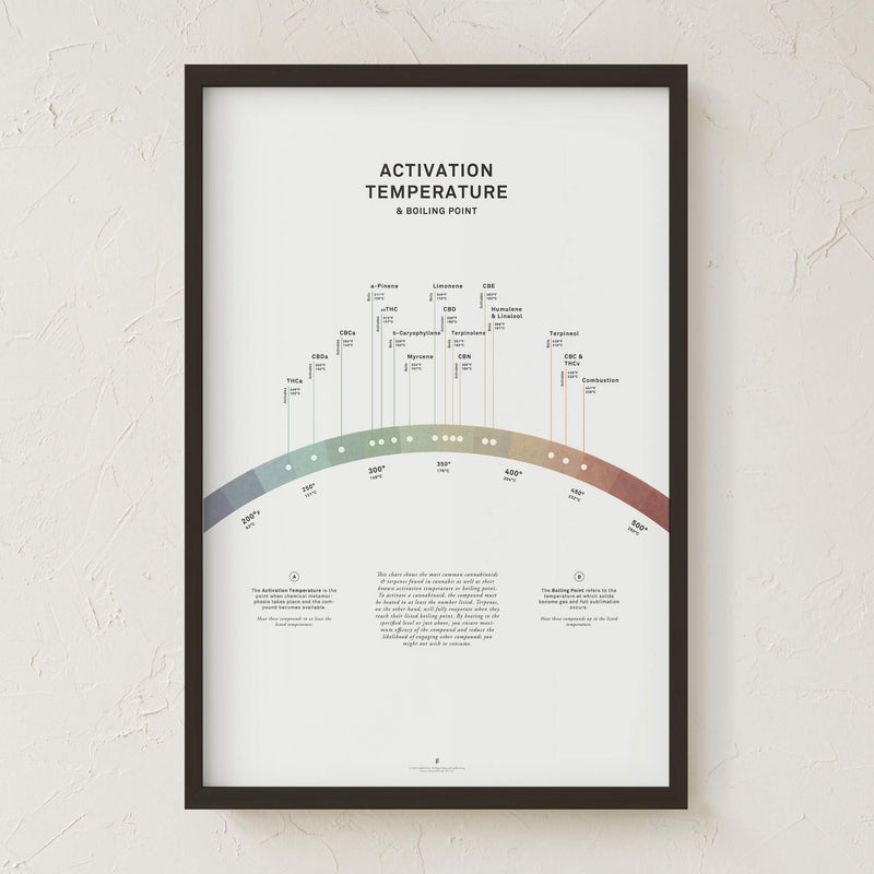 GoldLeaf Activation Temperature and Boiling Point Print Best Sales Price - Art Prints