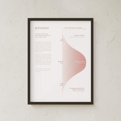 GoldLeaf Biphasic Dosing Infographic Print Best Sales Price - Art Prints