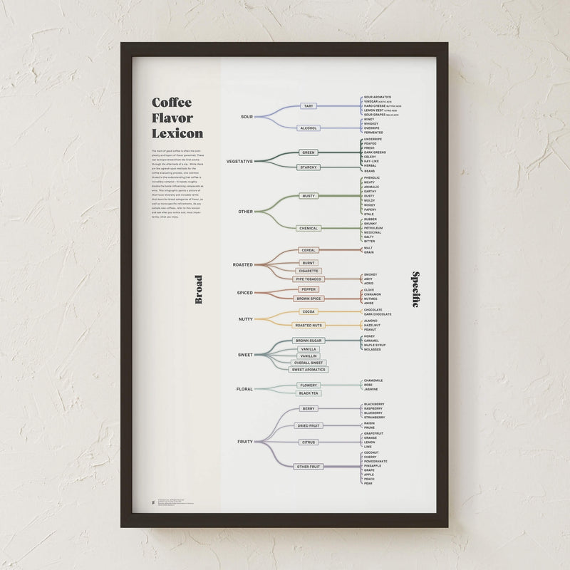 GoldLeaf Coffee Flavor Lexicon Print Best Sales Price - Art Prints