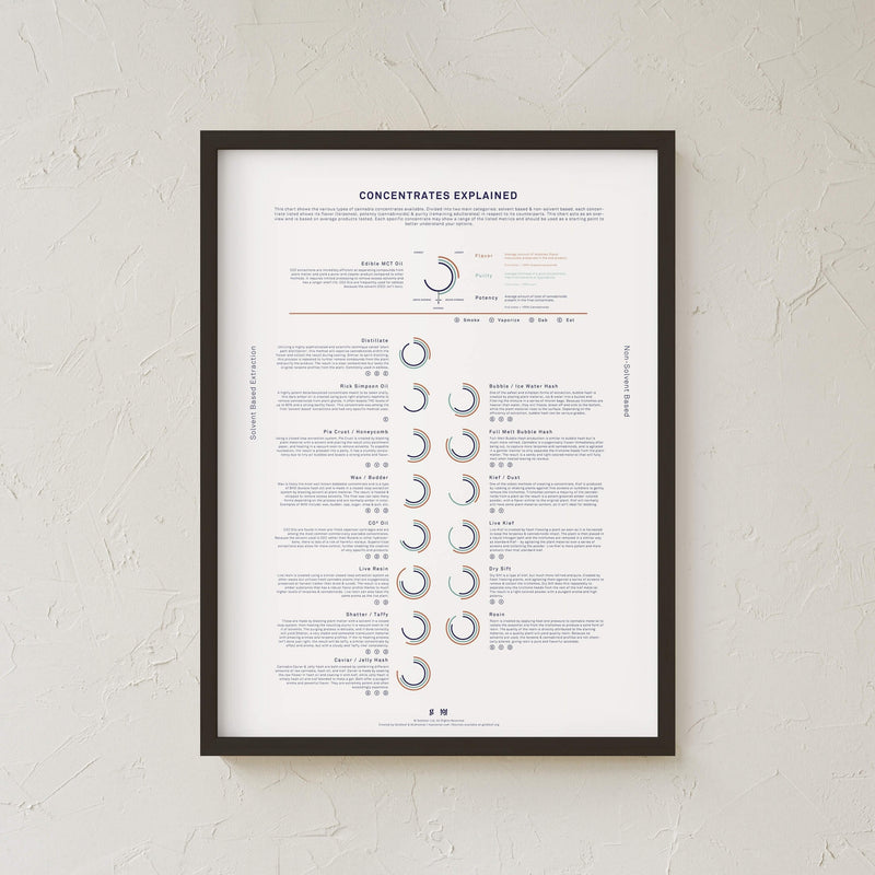 GoldLeaf Concentrates Explained Infographic Print Best Sales Price - Art Prints