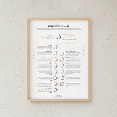 GoldLeaf Concentrates Explained Infographic Print Best Sales Price - Art Prints
