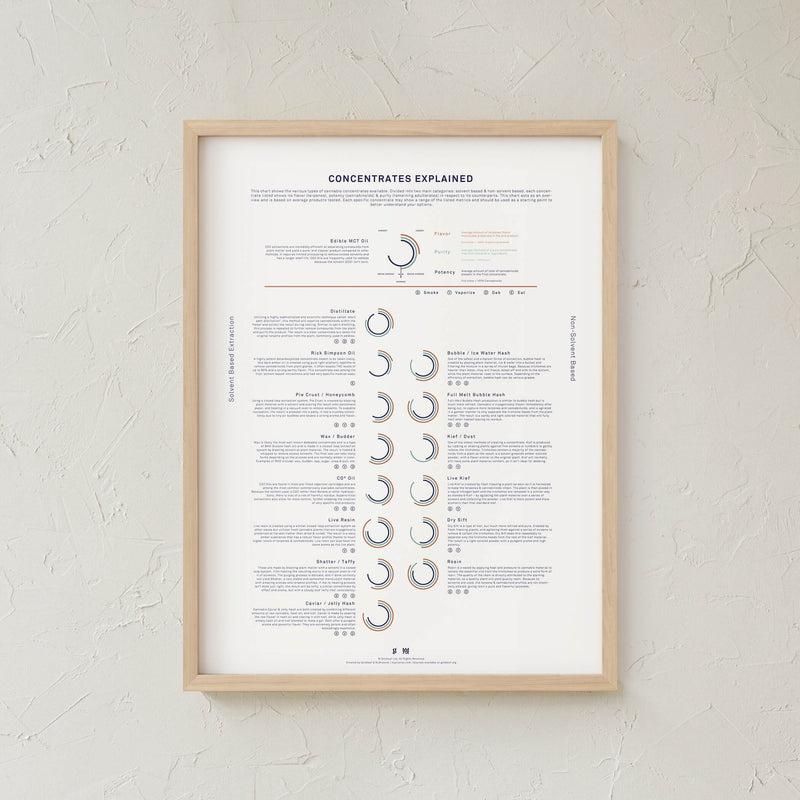GoldLeaf Concentrates Explained Infographic Print Best Sales Price - Art Prints