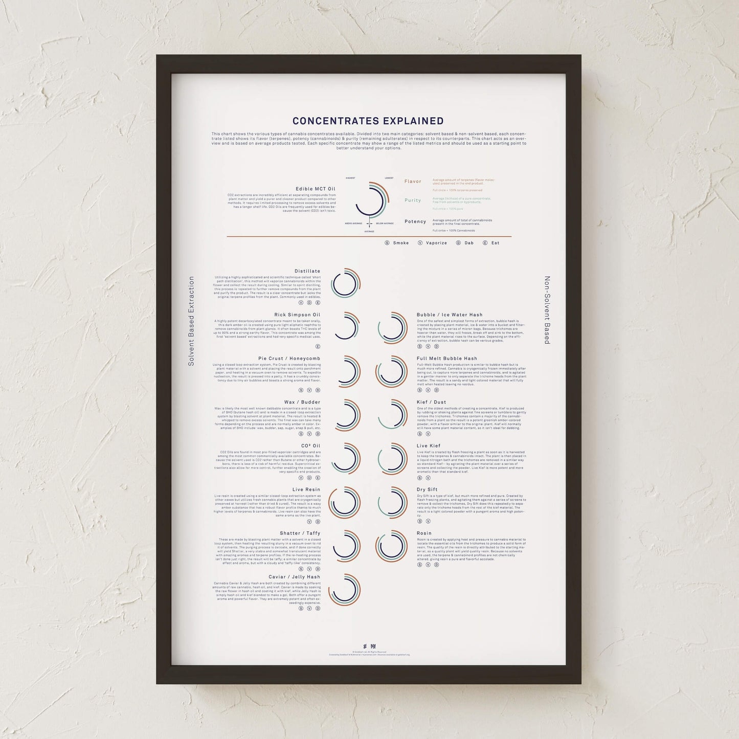 GoldLeaf Concentrates Explained Infographic Print Best Sales Price - Art Prints