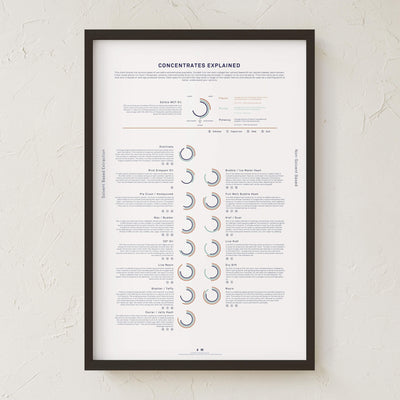 GoldLeaf Concentrates Explained Infographic Print Best Sales Price - Art Prints