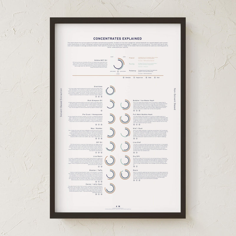 GoldLeaf Concentrates Explained Infographic Print Best Sales Price - Art Prints