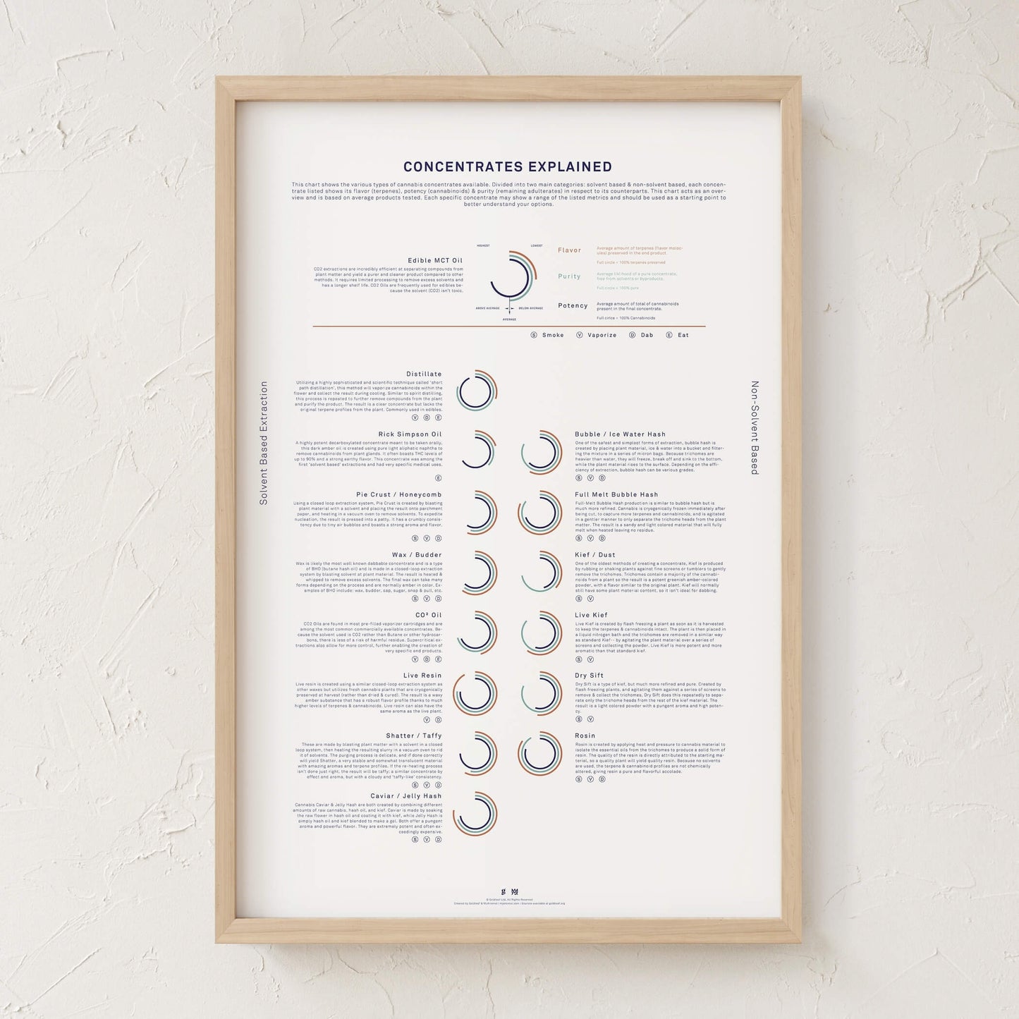 GoldLeaf Concentrates Explained Infographic Print Best Sales Price - Art Prints