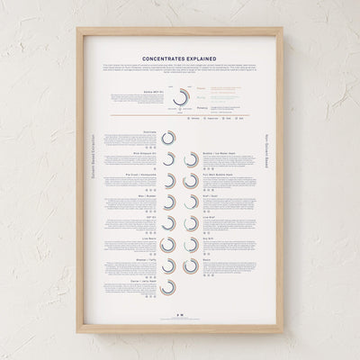 GoldLeaf Concentrates Explained Infographic Print Best Sales Price - Art Prints