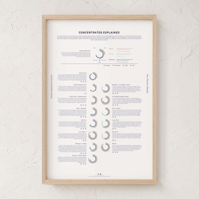 GoldLeaf Concentrates Explained Infographic Print Best Sales Price - Art Prints