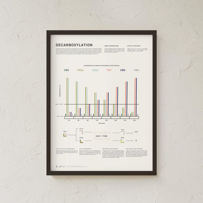 GoldLeaf Decarboxylation Infographic Print Best Sales Price - Art Prints