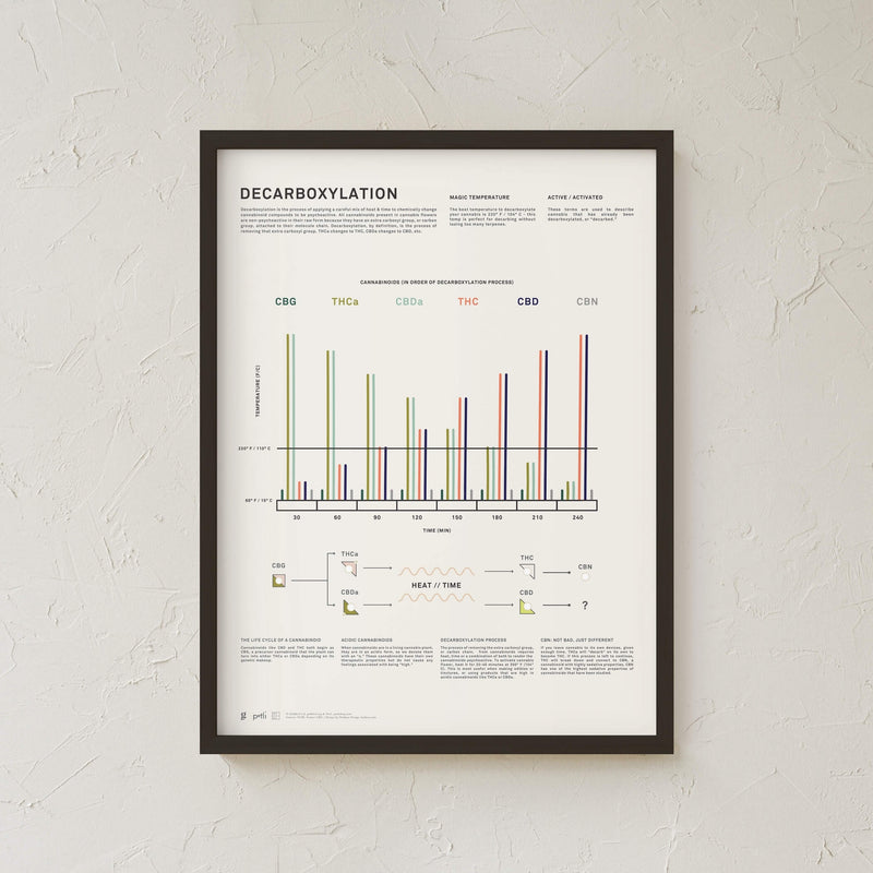 GoldLeaf Decarboxylation Infographic Print Best Sales Price - Art Prints
