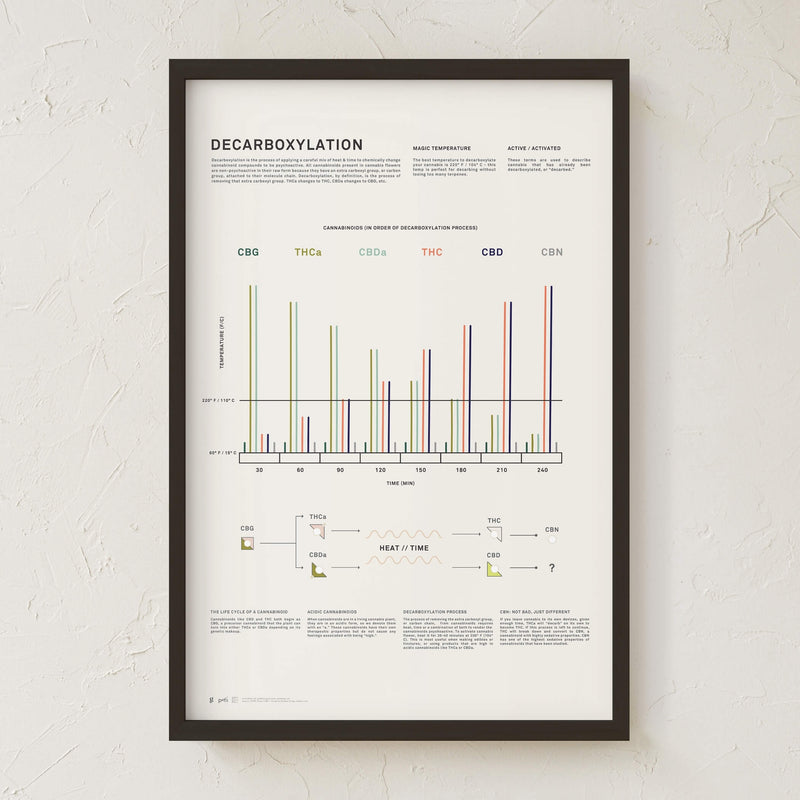 GoldLeaf Decarboxylation Infographic Print Best Sales Price - Art Prints