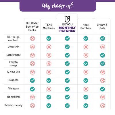 BeYou Period Patches Best Sales Price - CBD