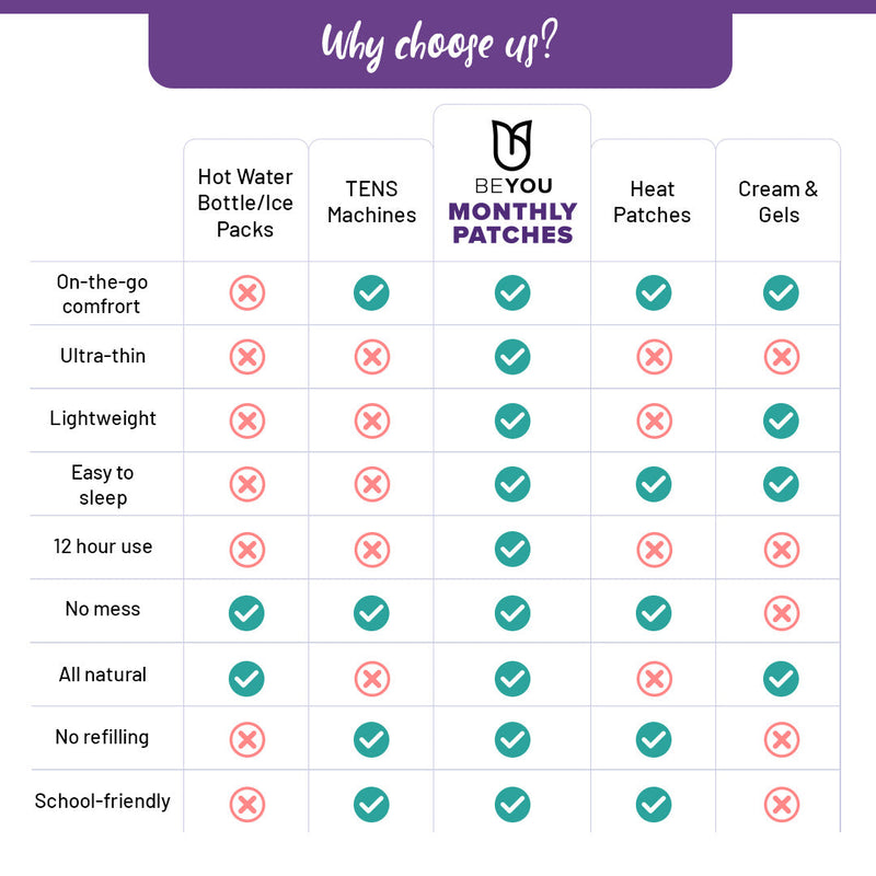 BeYou Period Patches Best Sales Price - CBD