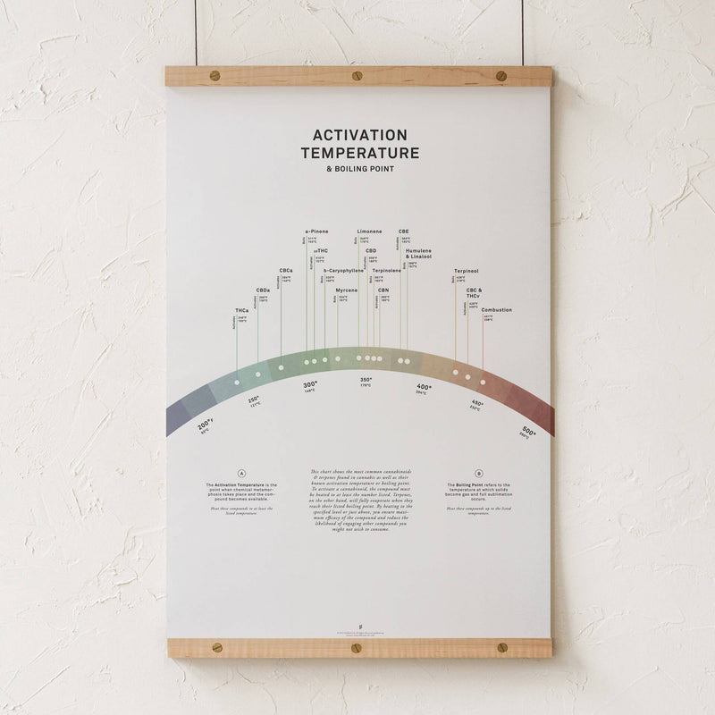 GoldLeaf Activation Temperature and Boiling Point Print Best Sales Price - Art Prints