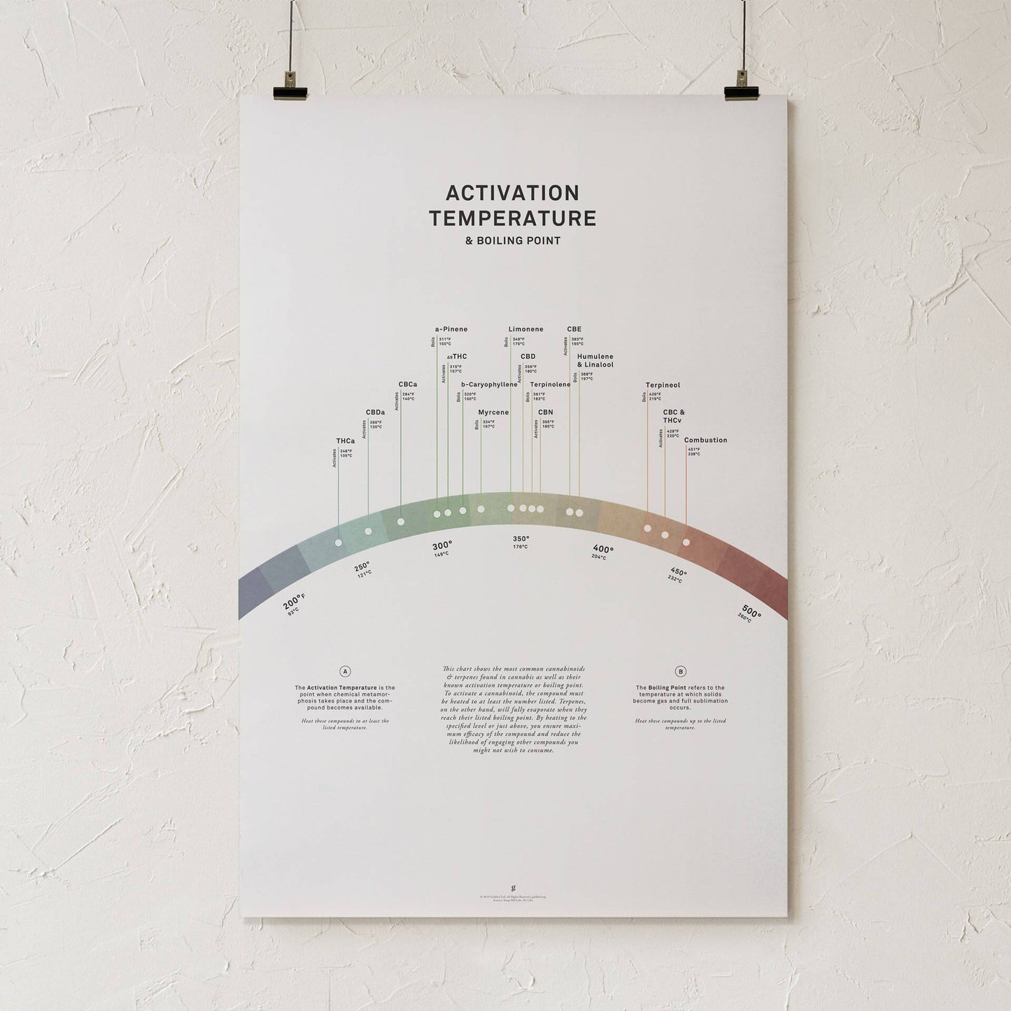 GoldLeaf Activation Temperature and Boiling Point Print Best Sales Price - Art Prints