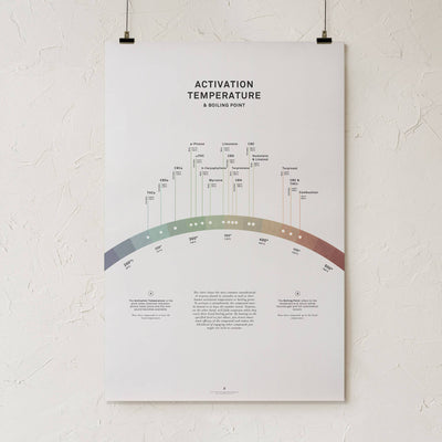 GoldLeaf Activation Temperature and Boiling Point Print Best Sales Price - Art Prints