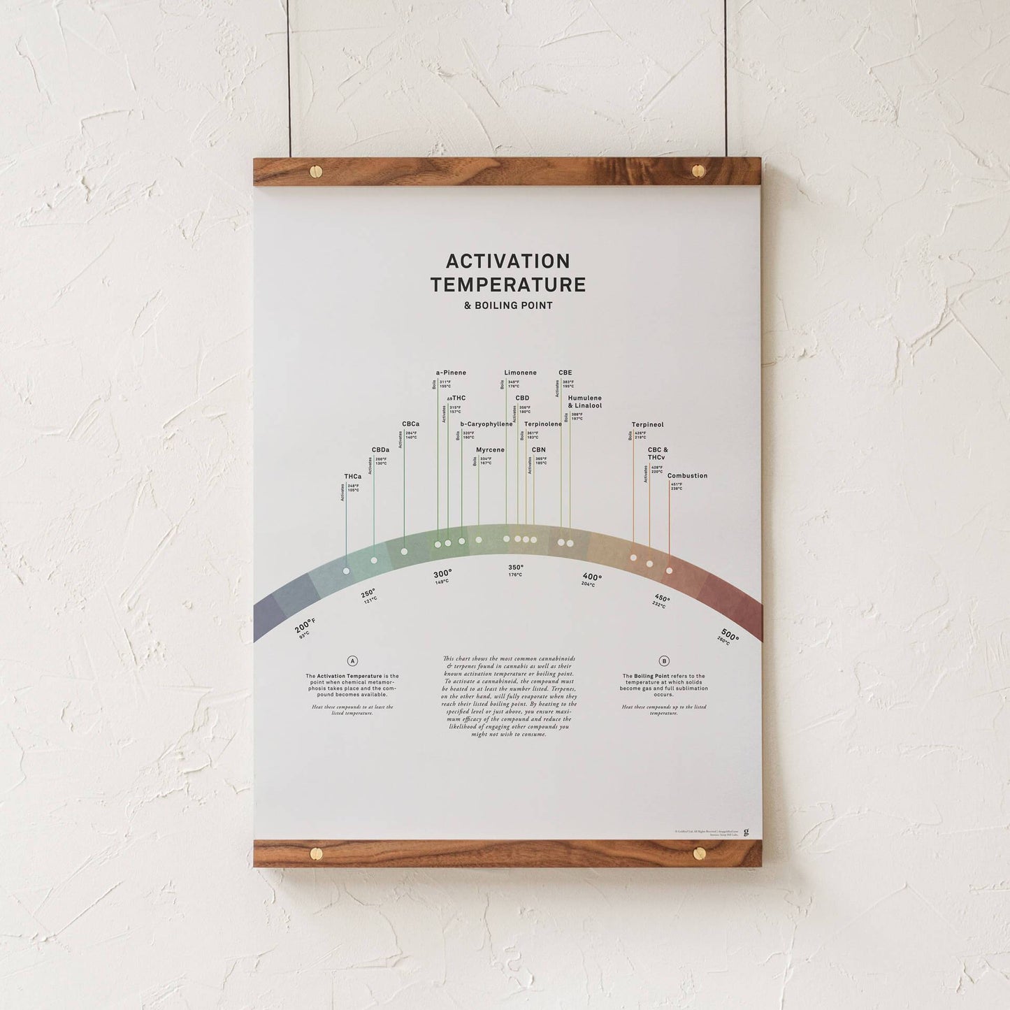 GoldLeaf Activation Temperature and Boiling Point Print Best Sales Price - Art Prints