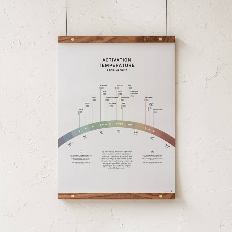 GoldLeaf Activation Temperature and Boiling Point Print Best Sales Price - Art Prints