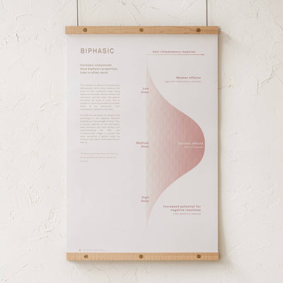 GoldLeaf Biphasic Dosing Infographic Print Best Sales Price - Art Prints