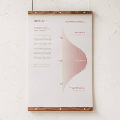 GoldLeaf Biphasic Dosing Infographic Print Best Sales Price - Art Prints