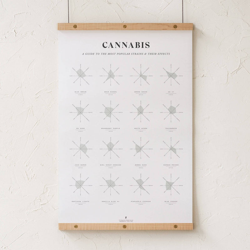 GoldLeaf Cannabis Effects Wheel Chart Print Best Sales Price - Art Prints