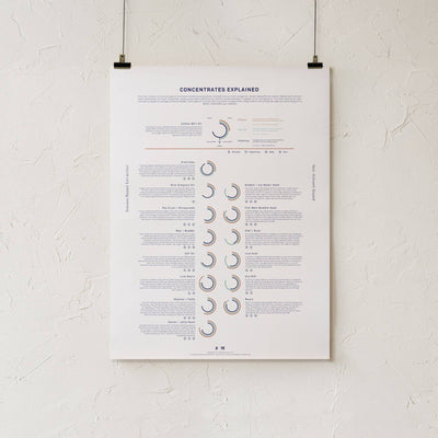 GoldLeaf Concentrates Explained Infographic Print Best Sales Price - Art Prints