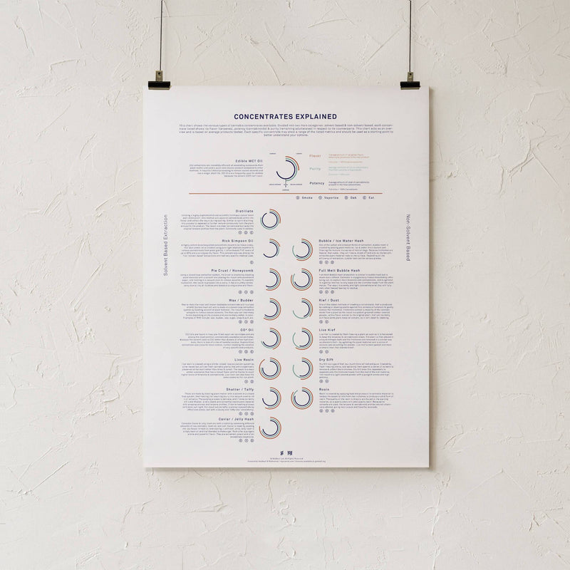 GoldLeaf Concentrates Explained Infographic Print Best Sales Price - Art Prints