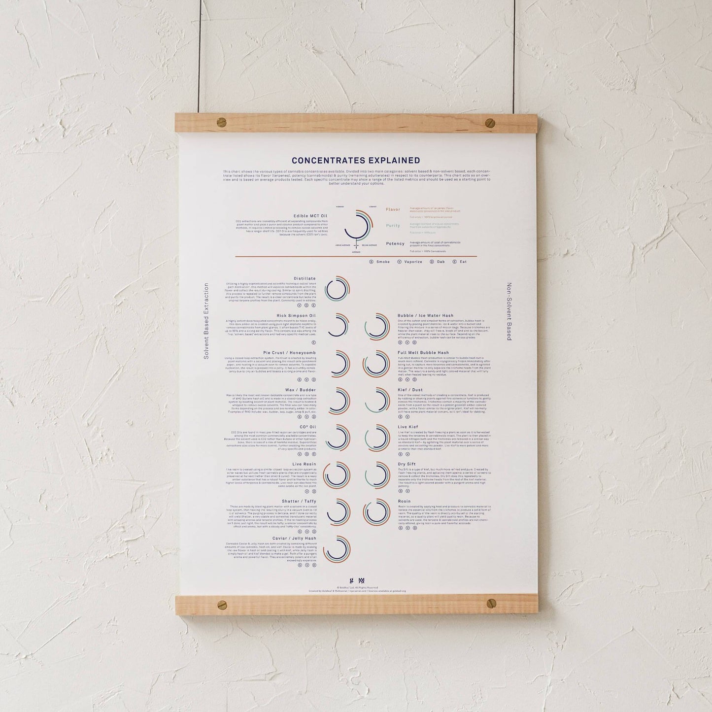 GoldLeaf Concentrates Explained Infographic Print Best Sales Price - Art Prints