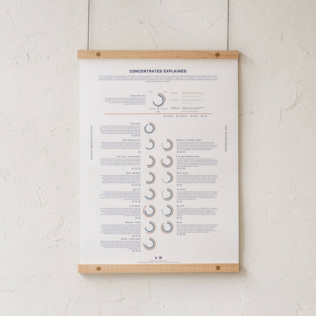 GoldLeaf Concentrates Explained Infographic Print Best Sales Price - Art Prints