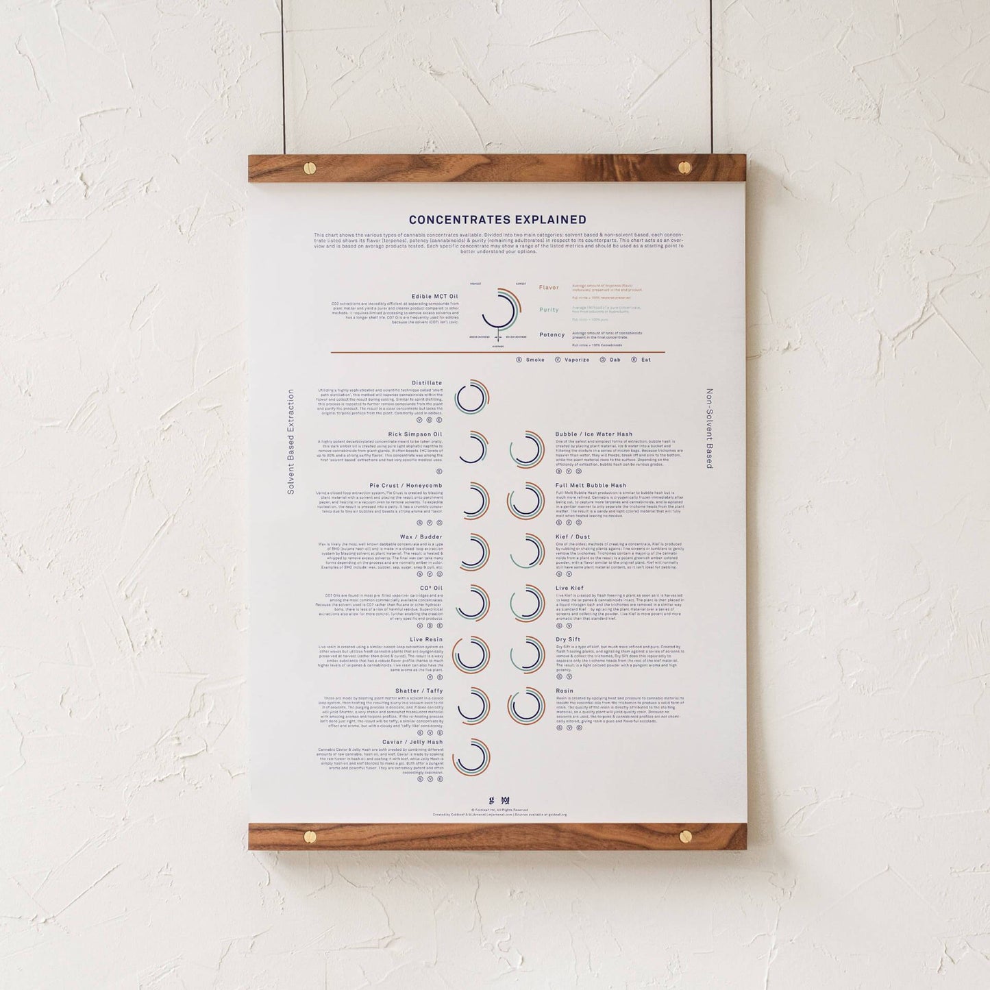 GoldLeaf Concentrates Explained Infographic Print Best Sales Price - Art Prints