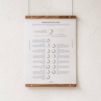 GoldLeaf Concentrates Explained Infographic Print Best Sales Price - Art Prints