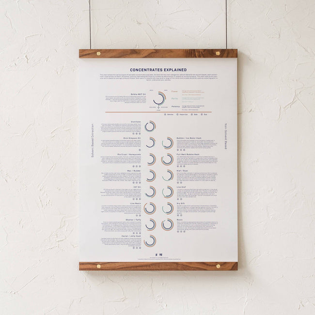 GoldLeaf Concentrates Explained Infographic Print Best Sales Price - Art Prints
