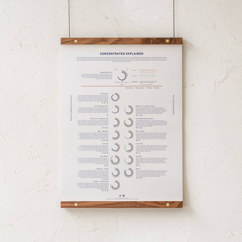 GoldLeaf Concentrates Explained Infographic Print Best Sales Price - Art Prints