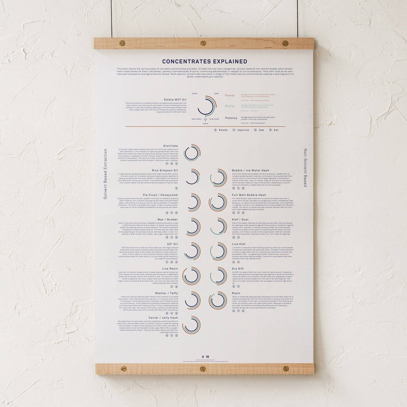 GoldLeaf Concentrates Explained Infographic Print Best Sales Price - Art Prints