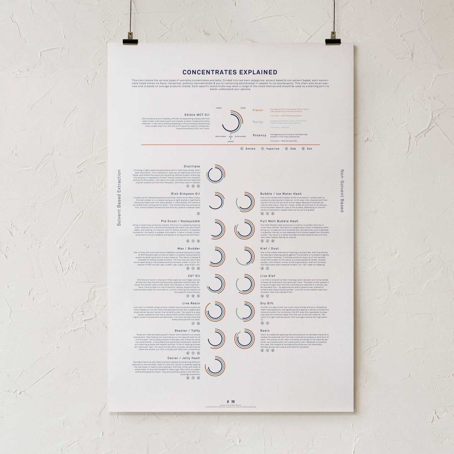 GoldLeaf Concentrates Explained Infographic Print Best Sales Price - Art Prints