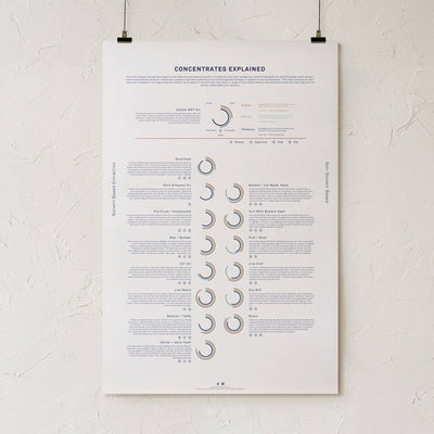 GoldLeaf Concentrates Explained Infographic Print Best Sales Price - Art Prints
