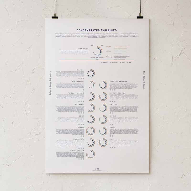 GoldLeaf Concentrates Explained Infographic Print Best Sales Price - Art Prints