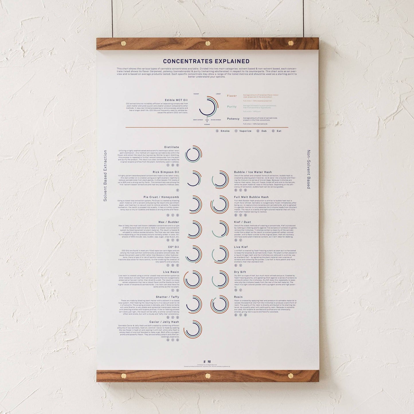 GoldLeaf Concentrates Explained Infographic Print Best Sales Price - Art Prints