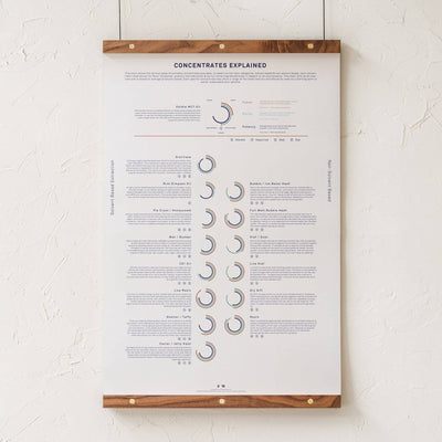 GoldLeaf Concentrates Explained Infographic Print Best Sales Price - Art Prints