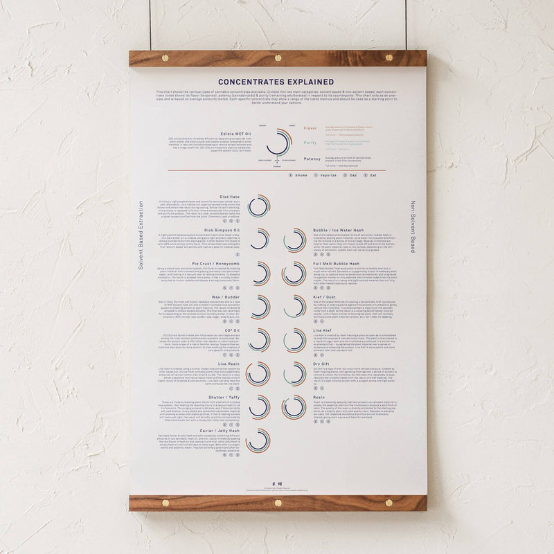GoldLeaf Concentrates Explained Infographic Print Best Sales Price - Art Prints