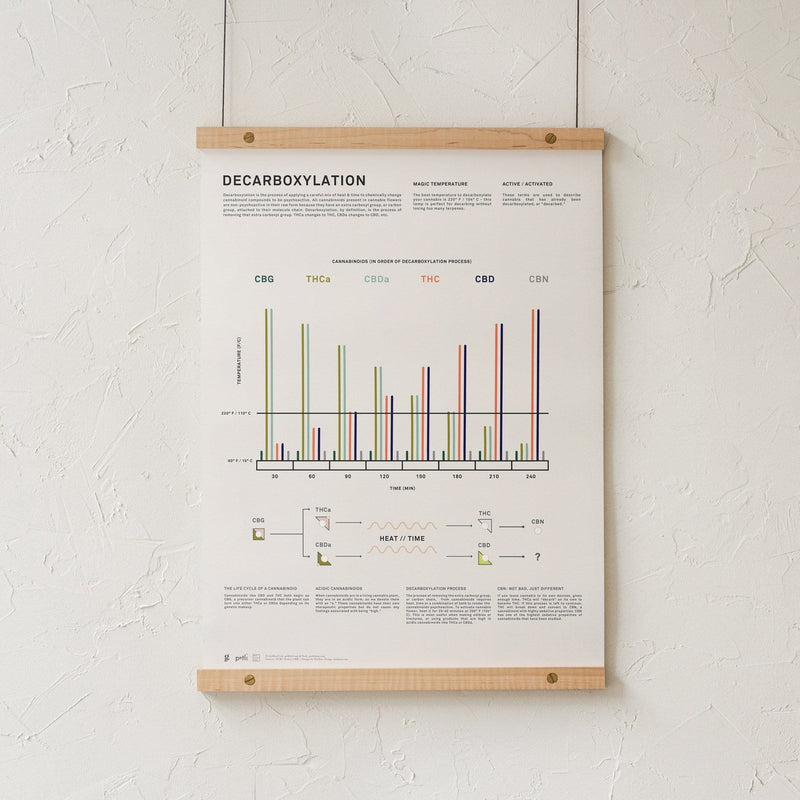 GoldLeaf Decarboxylation Infographic Print Best Sales Price - Art Prints