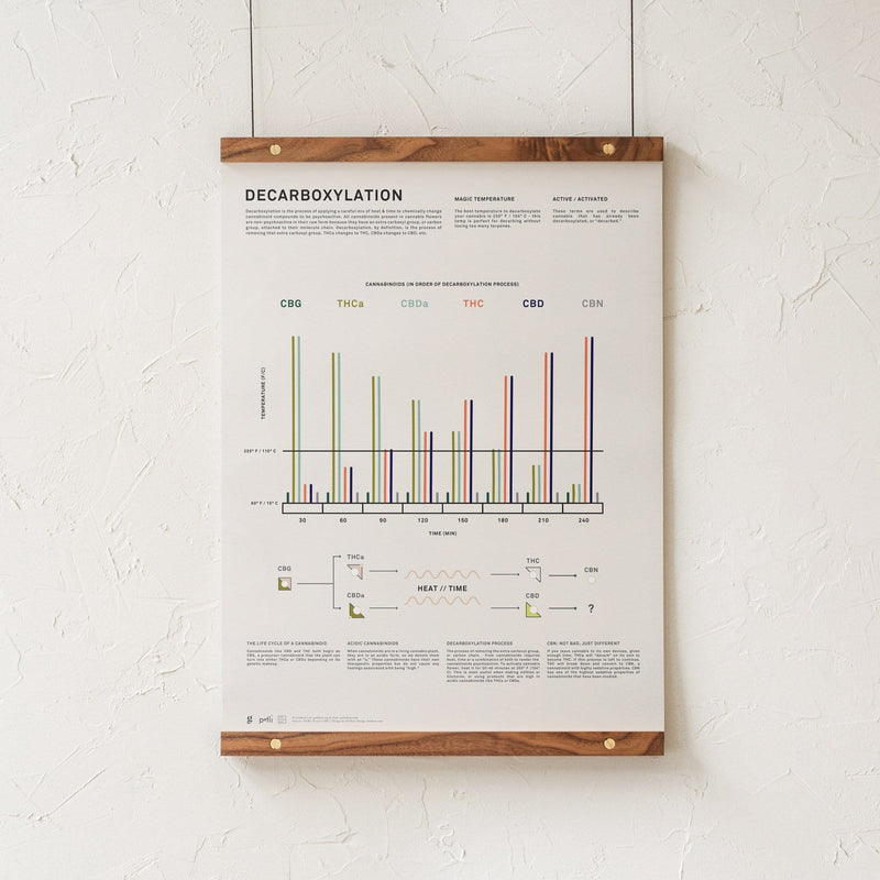 GoldLeaf Decarboxylation Infographic Print Best Sales Price - Art Prints
