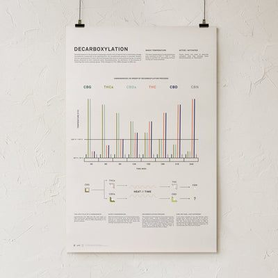 GoldLeaf Decarboxylation Infographic Print Best Sales Price - Art Prints