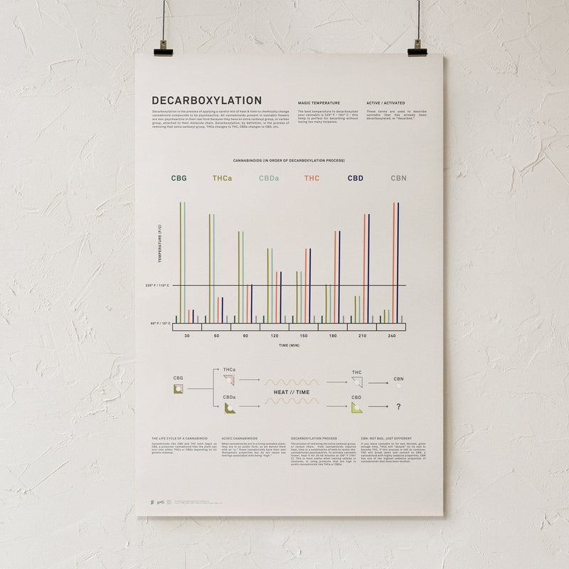 GoldLeaf Decarboxylation Infographic Print Best Sales Price - Art Prints