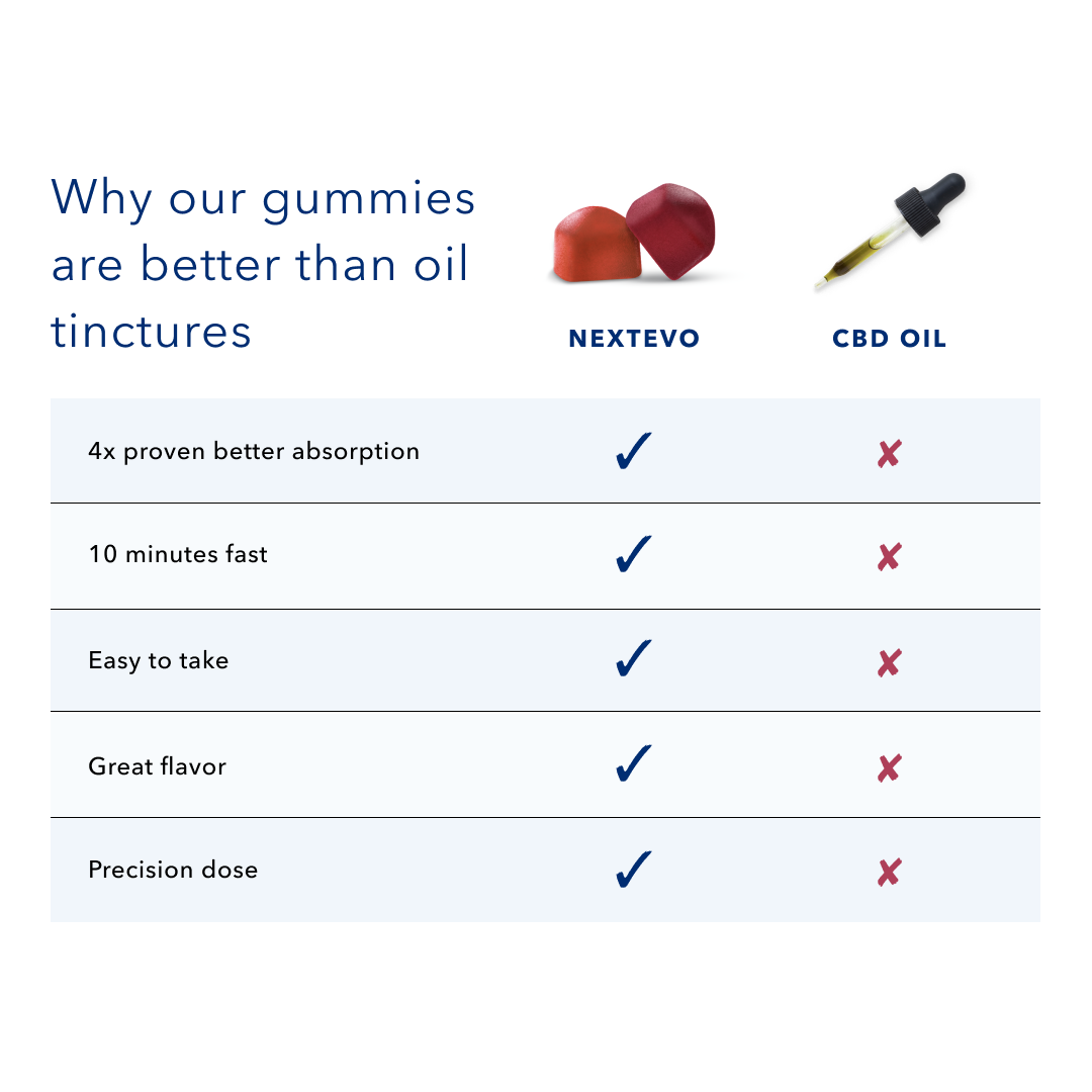 Daily Wellness Premium Gummies 10mg 30ct Berry Mix