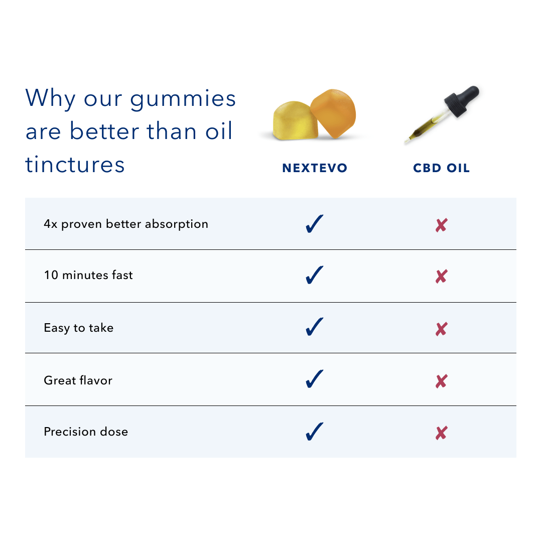 Premium Pure CBD Gummies Citrus 540 ct